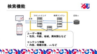 検索機能
広告
検索エンジンフロントエンド 広告DB
データ処理
ユーザー情報
• 性別、年齢、地域、興味関心など
コンテンツ情報
• 内容、掲載位置、URLなど
 