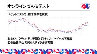オンラインでA/Bテスト
バケットテストで、広告効果を比較
広告KPI（クリック率、単価など）をリアルタイムで可視化
広告効果向上のPDCAサイクルを実現
 