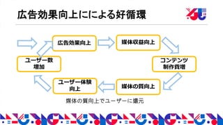 広告効果向上にによる好循環
広告効果向上 媒体収益向上
コンテンツ
制作費増
媒体の質向上
ユーザー数
増加
媒体の質向上でユーザーに還元
ユーザー体験
向上
 