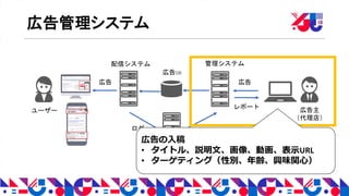 広告管理システム
広告 広告
レポート
ログ
広告DB
管理システム配信システム
集計システム
ユーザー 広告主
（代理店）
広告の入稿
• タイトル、説明文、画像、動画、表示URL
• ターゲティング（性別、年齢、興味関心）
 