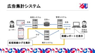 広告集計システム
広告 広告
レポート
ログ
広告DB
管理システム配信システム
集計システム
ユーザー 広告主
（代理店）
配信実績ログを集計
実績レポートを表示
 