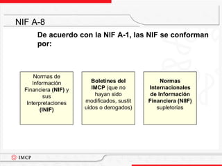 Normas de Información Financiera (NIF) y sus Interpretaciones (INIF)Boletines del IMCP (que no hayan sido modificados, sustituidos o derogados)Normas Internacionales de Información Financiera(NIIF)supletoriasNIF A-8	De acuerdo con la NIF A-1, las NIF se conforman por: