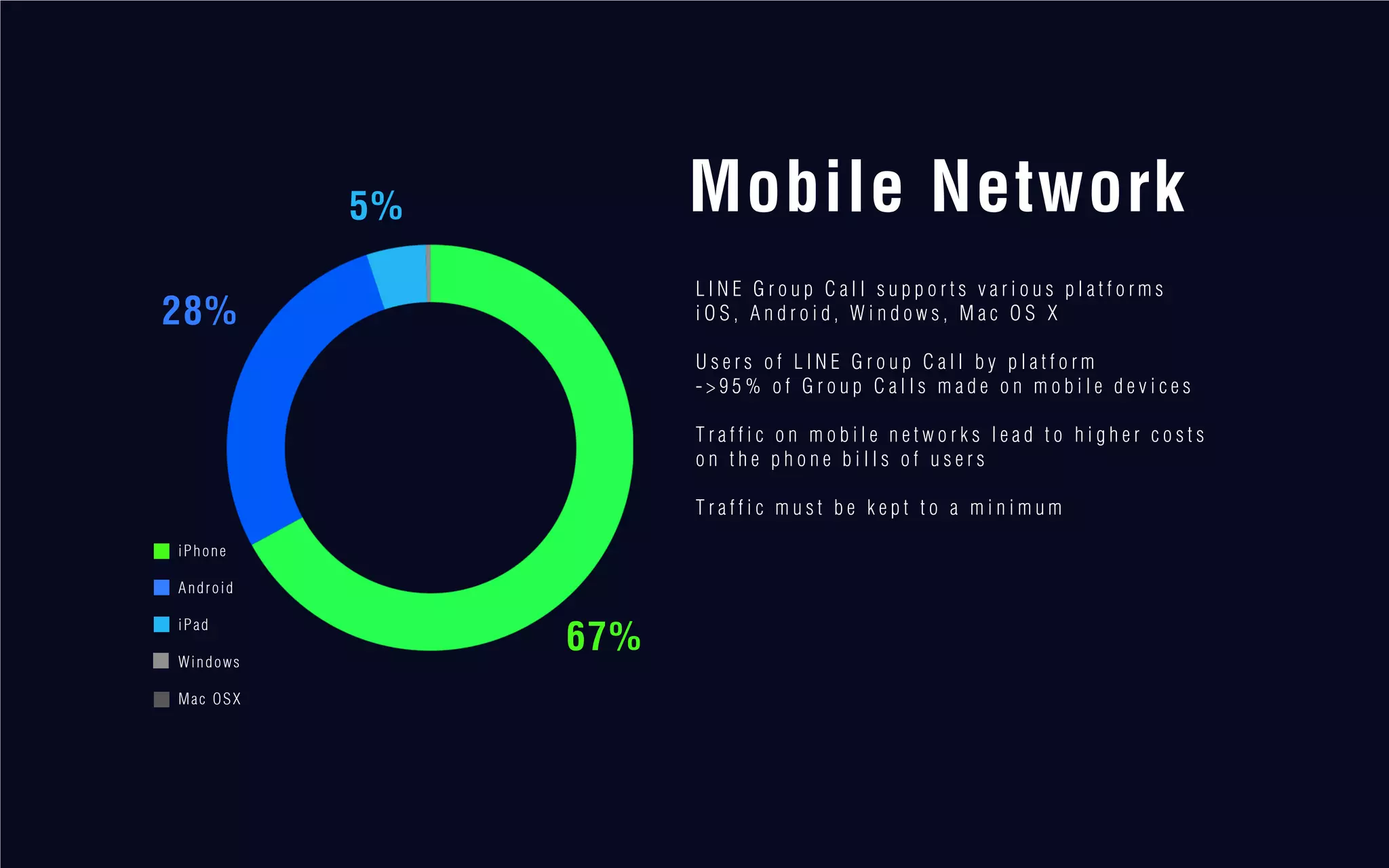 iPhone
Android
iPad
Windows
Mac OSX
5% Mobile Network
L I N E G r o u p C a l l s u p p o r t s v a r i o u s p l a t f o r m s
i O S , A n d r o i d , W i n d o w s , M a c O S X
U s e r s o f L I N E G r o u p C a l l b y p l a t f o r m
- > 9 5 % o f G r o u p C a l l s m a d e o n m o b i l e d e v i c e s
T r a f f i c o n m o b i l e n e t w o r k s l e a d t o h i g h e r c o s t s
o n t h e p h o n e b i l l s o f u s e r s
T r a f f i c m u s t b e k e p t t o a m i n i m u m
67%
28%
 