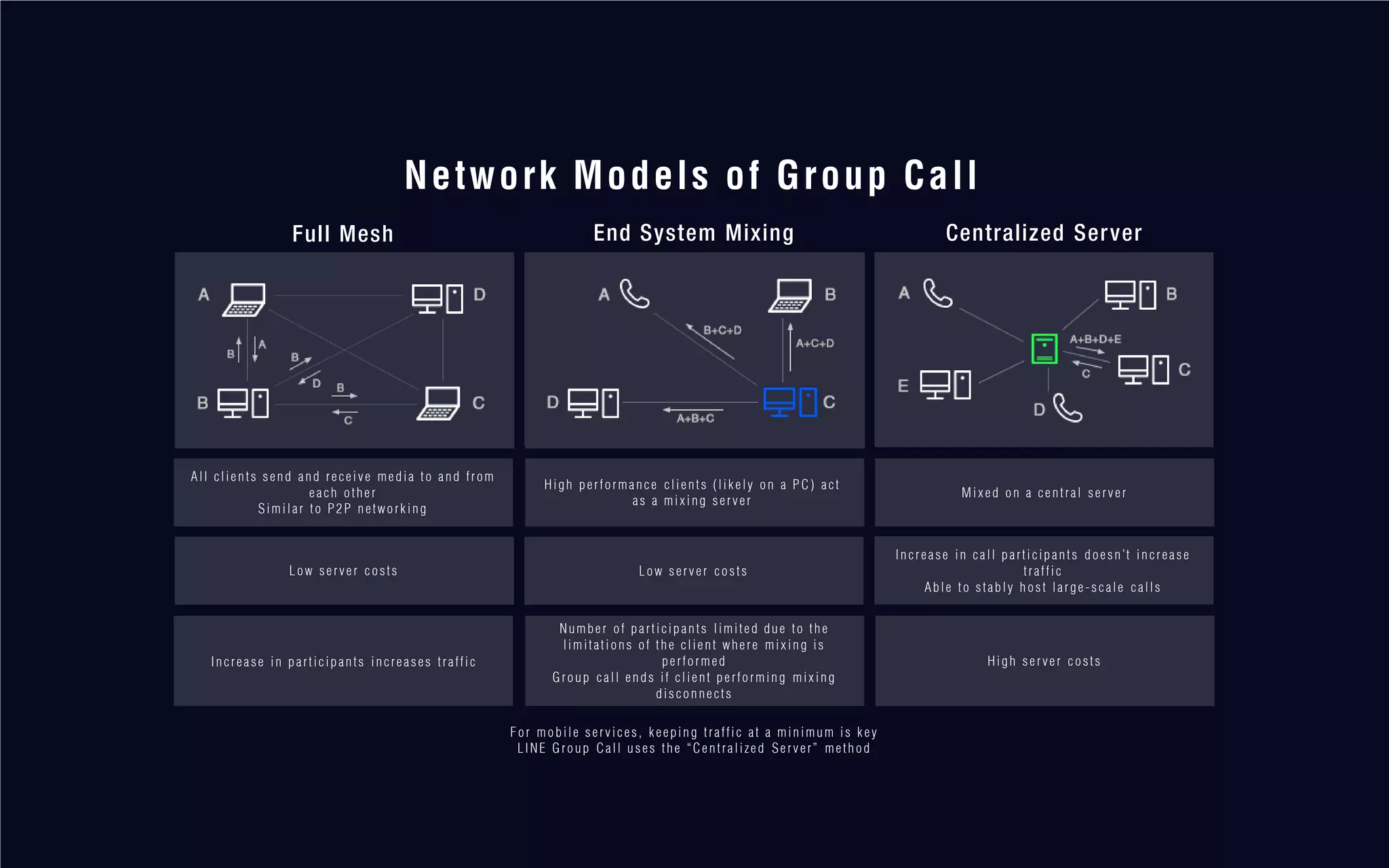 Full Mesh End System Mixing Centralized Server
Low server costs
Network Models of Group Call
Increase in participants increases traffic
High performance clients (likely on a PC) act
as a mixing server
Number of participants limited due to the
limitations of the client where mixing is
performed
Group call ends if client performing mixing
disconnects
All clients send and receive media to and from
each other
Similar to P2P networking
Low server costs
Mixed on a central server
Increase in call participants doesn’t increase
traffic
Able to stably host large-scale calls
High server costs
For mobile services, keeping traffic at a minimum is key
LINE Group Call uses the “Centralized Server” method
 