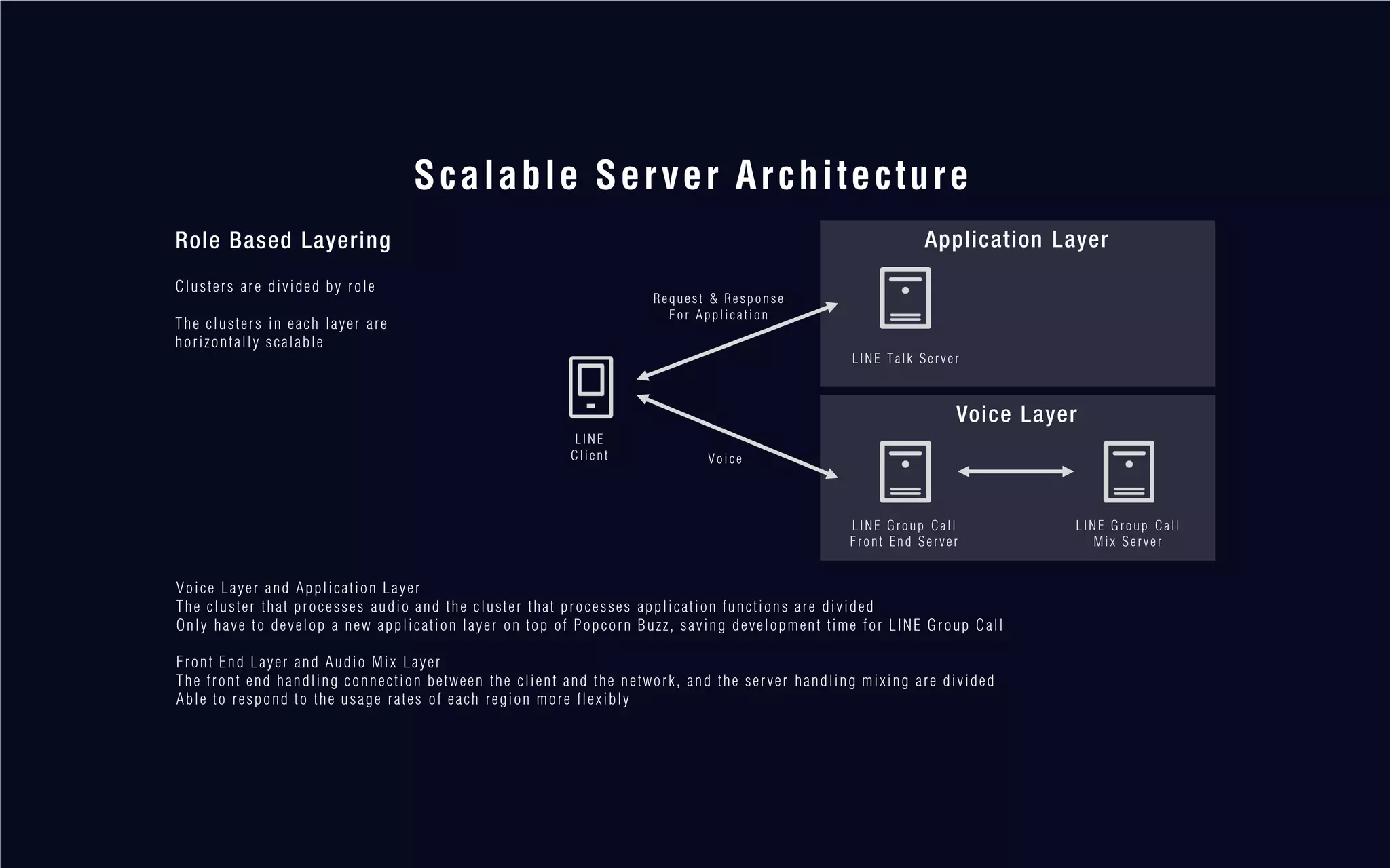 Role Based Layering
Scalable Server Architecture
Clusters are divided by role
The clusters in each layer are
horizontally scalable
LINE Talk Server
Voice Layer
LINE Group Call
Mix Server
LINE
Client
Request & Response
For Application
Voice
Voice Layer and Application Layer
The cluster that processes audio and the cluster that processes application functions are divided
Only have to develop a new application layer on top of Popcorn Buzz, saving development time for LINE Group Call
Front End Layer and Audio Mix Layer
The front end handling connection between the client and the network, and the server handling mixing are divided
Able to respond to the usage rates of each region more flexibly
LINE Group Call
Front End Server
Application Layer
 
