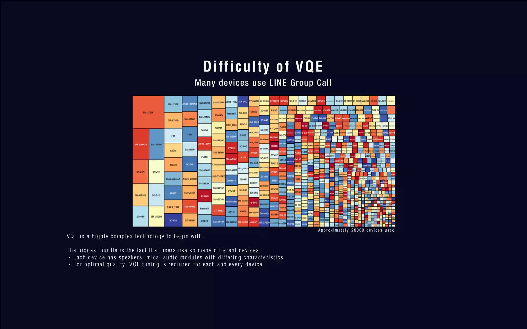 Difficulty of VQE
Many devices use LINE Group Call
VQE is a highly complex technology to begin with…
The biggest hurdle is the fact that users use so many different devices
・Each device has speakers, mics, audio modules with differing characteristics
・For optimal quality, VQE tuning is required for each and every device
A p p r o x i m a t e l y 2 0 0 0 0 d e v i c e s u s e d
 