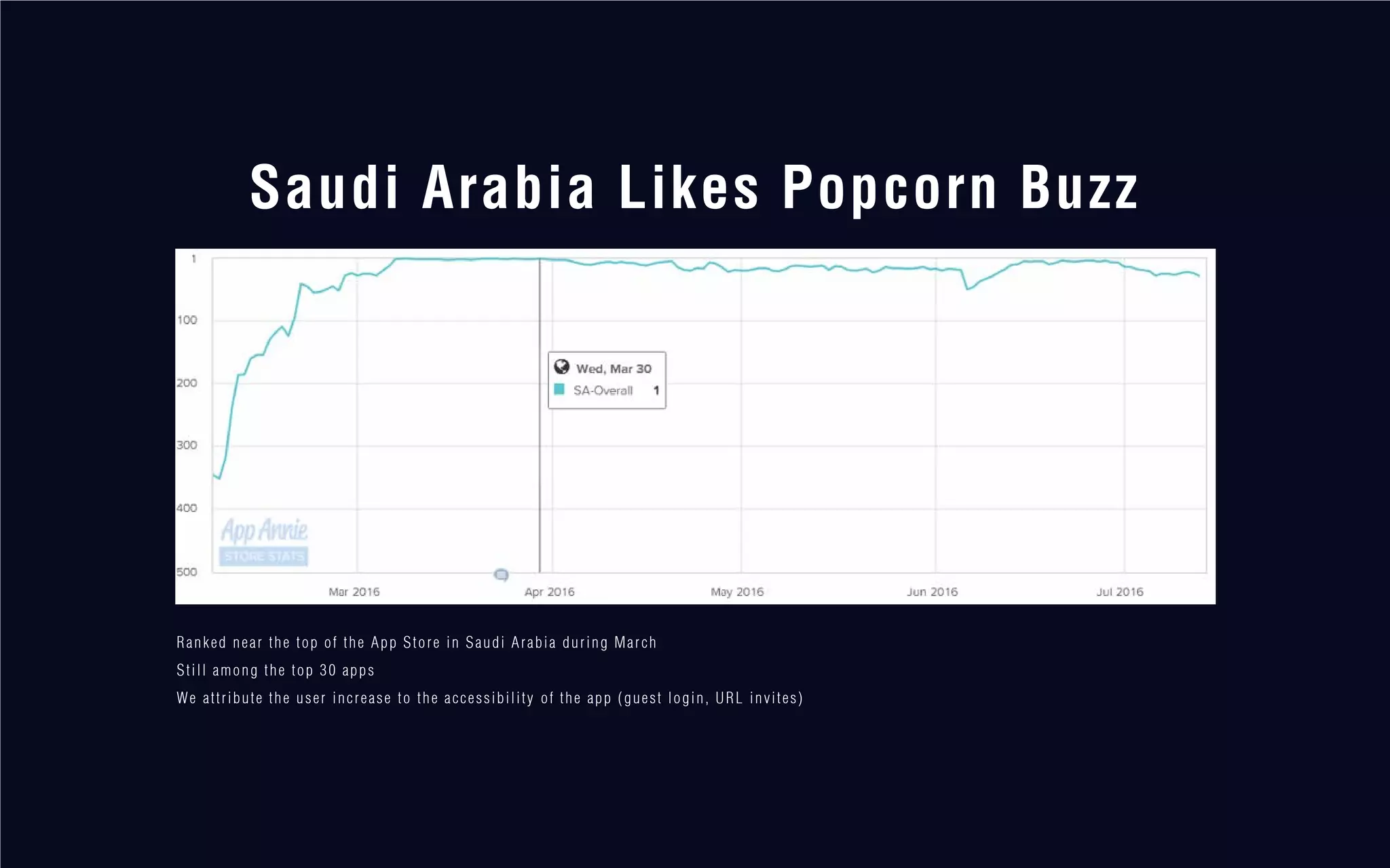 Saudi Arabia Likes Popcorn Buzz
Ranked near the top of the App Store in Saudi Arabia during March
Still among the top 30 apps
We attribute the user increase to the accessibility of the app (guest login, URL invites)
 