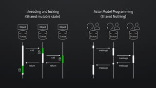 Akka ActorとAMQPでLINEのメッセージングパイプラインをリプレースした話