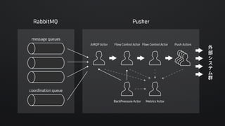 Akka ActorとAMQPでLINEのメッセージングパイプラインをリプレースした話