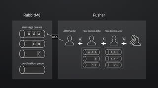Akka ActorとAMQPでLINEのメッセージングパイプラインをリプレースした話