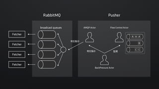 Akka ActorとAMQPでLINEのメッセージングパイプラインをリプレースした話