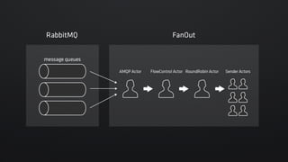 Akka ActorとAMQPでLINEのメッセージングパイプラインをリプレースした話