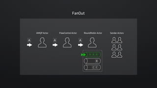 Akka ActorとAMQPでLINEのメッセージングパイプラインをリプレースした話