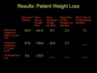 Results: Patient Weight Loss

                 Percent of Mean     Mean         Mean Time     Mean Time of
                 Patients   Pre-op   Maximum      of Max        Weight Regain
                            Weight   Weight       Weight Loss   (months)
                            (lbs)    loss (lbs)   (months)
Short term         42.9     161.8       8.7           2.3            7.1
weight loss
only (<1 year)
n=9
Long term          47.6     170.4      16.4           3.7            ___
weight loss
(> 1 year)
n=10
No Weight loss     9.5      175.5       ___          ___             ___
n=2
 