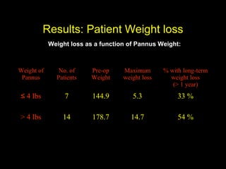 Results: Patient Weight loss
            Weight loss as a function of Pannus Weight:



Weight of      No. of     Pre-op    Maximum       % with long-term
 Pannus       Patients    Weight    weight loss     weight loss
                                                     (> 1 year)
≤ 4 lbs          7        144.9        5.3             33 %

> 4 lbs         14        178.7       14.7             54 %
 