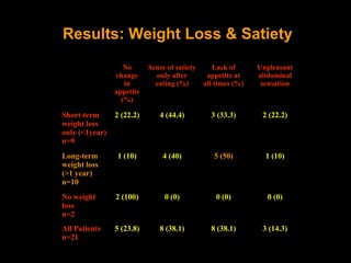 Results: Weight Loss & Satiety
                   No      Sense of satiety      Lack of      Unpleasant
                change       only after        appetite at    abdominal
                   in        eating (%)       all times (%)    sensation
                appetite
                  (%)

Short-term      2 (22.2)      4 (44.4)          3 (33.3)       2 (22.2)
weight loss
only (<1year)
n=9
Long-term        1 (10)        4 (40)            5 (50)         1 (10)
weight loss
(>1 year)
n=10
No weight       2 (100)         0 (0)             0 (0)         0 (0)
loss
n=2
All Patients    5 (23.8)      8 (38.1)          8 (38.1)       3 (14.3)
n=21
 