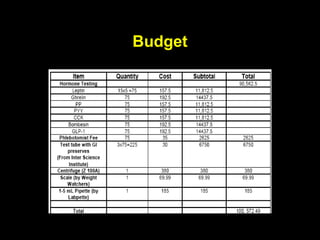 Budget
 