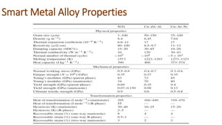 Smart Metal Alloy Properties
 