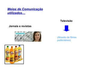 Meios de Comunicação utilizados… Jornais e revistas Televisão (Através de filmes publicitários) 