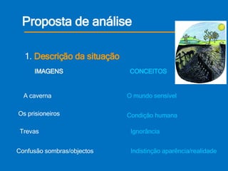 Proposta de análise 1.  Descrição da situação   IMAGENS   CONCEITOS     A caverna O mundo sensível Os prisioneiros Condição humana Trevas Ignorância Confusão sombras/objectos Indistinção   aparência/realidade 