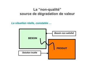 La
La “
“non-qualit
non-qualité”
é”
source de d
source de dé
égradation de valeur
gradation de valeur
La situation r
La si...