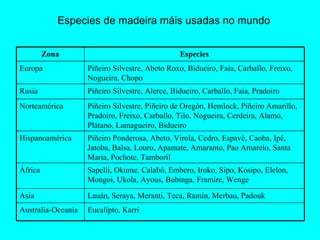 Especies de madeira máis usadas no mundo Piñeiro Silvestre, Alerce, Bidueiro, Carballo, Faia, Pradoiro Rusia Eucalipto, Karri Australia-Oceania Lauán, Seraya, Meranti, Teca, Ramín, Merbau, Padouk Asia Sapelli, Okume, Calabó, Embero, Iroko, Sipo, Kosipo, Elelon, Mongoi, Ukola, Ayous, Bubinga, Framire, Wenge África Piñeiro Ponderosa, Abeto, Virola, Cedro, Espavé, Caoba, Ipé, Jatoba, Balsa, Louro, Apamate, Amaranto, Pao Amarelo, Santa María, Pochote, Tamboril Hispanoamérica Piñeiro Silvestre, Piñeiro de Oregón, Hemlock, Piñeiro Amarillo, Pradoiro, Freixo, Carballo, Tilo, Nogueira, Cerdeira, Alamo, Plátano, Lamagueiro, Bidueiro Norteamérica Piñeiro Silvestre, Abeto Roxo, Bidueiro, Faia, Carballo, Freixo, Nogueira, Chopo Europa Especies Zona 