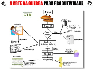 A ARTE DA GUERRA  PARA PRODUTIVIDADE 