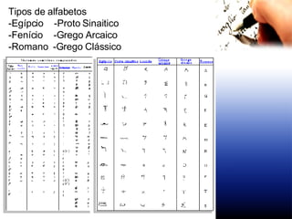 Tipos de alfabetos -Egípcio  -Proto Sinaitico  -Fenício  -Grego Arcaico -Romano   -Grego Clássico 