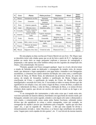 A Arvore da Vida - Israel Regardie
N. Cores Plantas Pedras preciosas Perfumes Metais
Nomes
divinos
1 Branco Amendoeiro em flor Diamante Âmbar cinzento – Eheieh
2 Cinza Amaranto
Rubi-estrela;
turquesa
Almíscar – Jehovah
3 Preto Cipreste; papoula
Safira-estrela;
pérola
Mirra; algália Chumbo
Jehovah
Elohim
4 Azul Oliveira; trevo Ametista; safira Cedro Estanho El
5 Vermelho
Carvalho; nogueira-
vômica; urtiga
Rubi Tabaco Ferro
Elohim
Gibor
6 Amarelo
Acácia; loureiro;
vinha
Topázio; diamante
amarelo
Olíbano Ouro
Jehovah Eloh
ve Daäs
7 Verde Roseira Esmeralda
Benjoim; rosa;
sândalo vermelho
Cobre
Jehovah
Tsavoös
8 Laranja Móli; Anhal. Lewinii
Opala; esp. opala
ígnea
Estoraque Mercúrio
Elohim
Tsavoös
9 Púrpura
Manyan; da miana;
yohimba
Quartzo Jasmim; ginseng Prata
Shaddai
El Chai
Adonai
10 Mescla Salgueiro; lírio; hera Cristal de rocha Ditania de Creta –
Melech
Há uma página ou duas escritas por Francis Barrett em seu livro The Magus (que
se descobriu terem sido citadas quase que ao pé da letra a partir de H. C. Agrippa) que
podem ser muito úteis ao mago porquanto explicam o processo de consagração e
preparação; e não apenas isto como também esboça um dos segredos da composição dos
rituais, o da comemoração. Ele escreve:
“Portanto, quando você fosse consagrar qualquer lugar ou círculo, deveria tomar
a oração de Salomão usada na dedicação e consagração do templo; teria, do mesmo
modo, que abençoar o lugar aspergindo-o com água benta e tratando-o com fumigações
ascendentes, e comemore nos santos mistérios da bênção; tais como estes, a santificação
do trono de Deus, do Monte Sinai, do tabernáculo da promessa divina, do santo dos
santos, do templo de Jerusalém; também a santificação do Monte Gólgota pela
crucificação de Cristo; a santificação do templo de Cristo; do Monte Tabor pela
transfiguração e ascensão de Cristo, etc. E invocando-se todos os nomes divinos que são
significativos em relação a isso, tais como o lugar de Deus, o trono de Deus, a cadeira de
Deus, o tabernáculo de Deus, o altar de Deus, a habitação de Deus, e os nomes divinos
similares desta espécie, que devem ser escritos em torno do círculo ou do lugar a ser
consagrado.
“E na consagração dos instrumentos e toda outra coisa que é usada nesta arte,
você deve proceder de maneira idêntica, borrifando com água benta do mesmo modo, por
fumigação, untando com azeite sagrado, selando-o com algum selo santo e abençoando-o
com oração, e comemorando coisas santas pelas Santas Escrituras, coletando nomes
divinos que são agradáveis às coisas a serem consagradas, como por exemplo, na
consagração da espada é preciso que lembremos pelo evangelho ‘aquele que tem duas
capas’ etc., e que no segundo de Macabeus é dito que uma espada foi divina e
miraculosamente enviada a Judas Macabeus; e se houver algo semelhante nos profetas
como ‘tragam para vocês espadas de dois gumes’, etc. E você deverá da mesma maneira
145
 