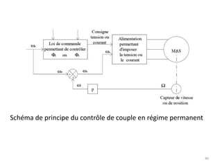 partie III: la commande scalaire