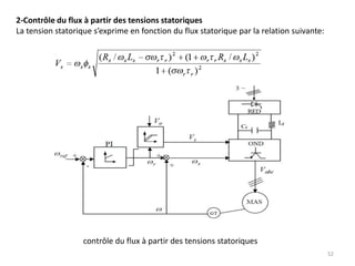 pour compléter le modèle de la MAS on ajoute l’équation mécanique26L’équation électromagnétique