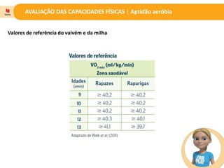 AVALIAÇÃO DAS CAPACIDADES FÍSICAS | Aptidão aeróbia
Valores de referência do vaivém e da milha
 