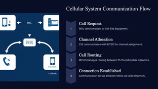 Cellular System Communication Flow
Call Request
MSU sends request to Cell-Site Equipment.
Channel Allocation
CSE communicates with MTSO for channel assignment.
Call Routing
MTSO manages routing between PSTN and mobile networks.
Connection Established
Communication set up between MSUs via voice channels.
 