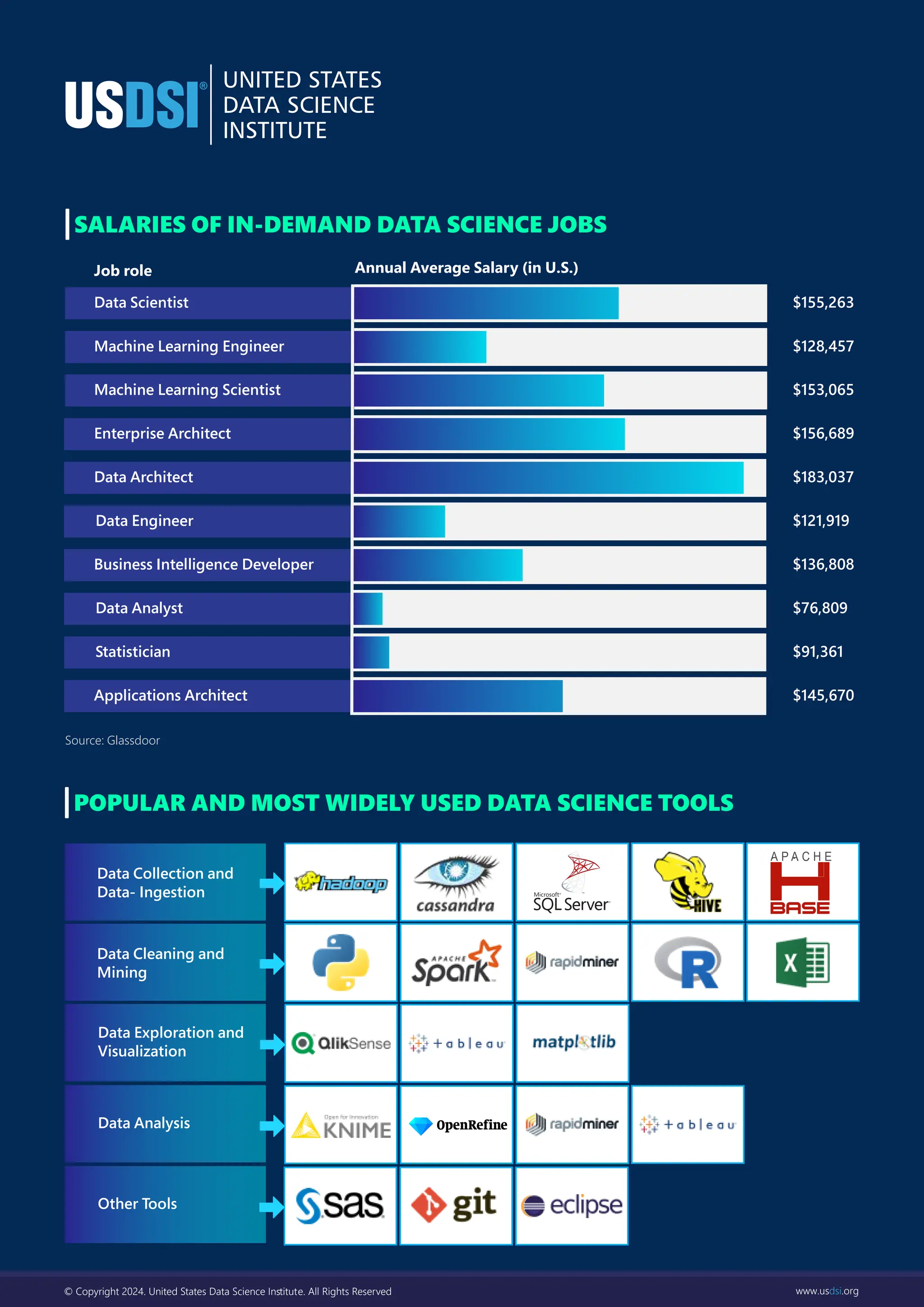 Data Scientist
Machine Learning Engineer
Machine Learning Scientist
Enterprise Architect
Data Architect
Data Engineer
Business Intelligence Developer
Data Analyst
Statistician
Applications Architect
$155,263
$128,457
$153,065
$156,689
$183,037
$121,919
$136,808
$76,809
$91,361
$145,670
SALARIES OF IN-DEMAND DATA SCIENCE JOBS
POPULAR AND MOST WIDELY USED DATA SCIENCE TOOLS
Data Collection and
Data- Ingestion
Data Cleaning and
Mining
Data Exploration and
Visualization
Data Analysis
Other Tools
Source: Glassdoor
A P A C H E
Job role Annual Average Salary (in U.S.)
© Copyright 2024. United States Data Science Inﬆitute. All Rights Reserved www.usdsi.org
 