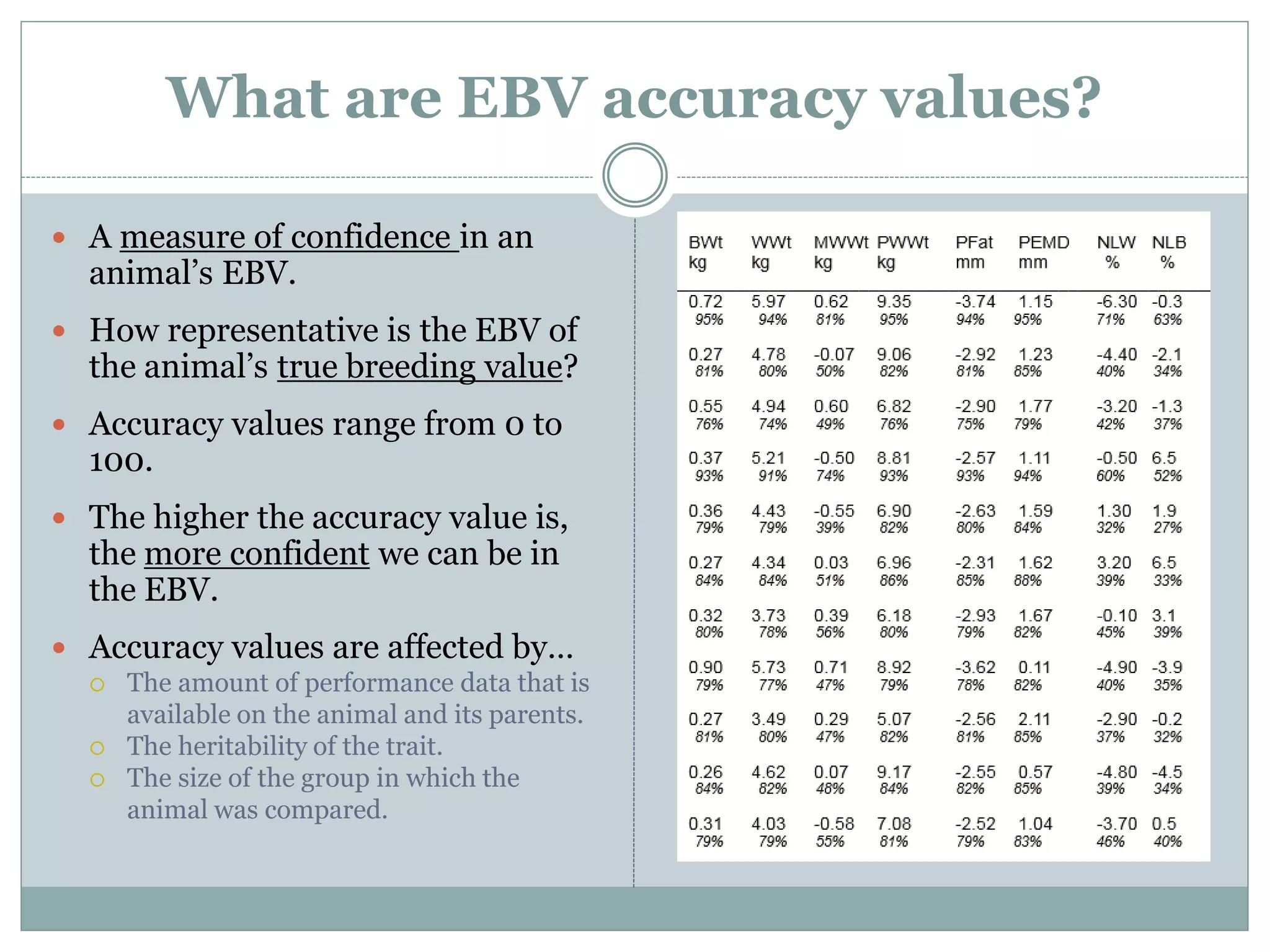 What are EBV accuracy values?
 A measure of confidence in an
animal’s EBV.
 How representative is the EBV of
the animal’s true breeding value?
 Accuracy values range from 0 to
100.
 The higher the accuracy value is,
the more confident we can be in
the EBV.
 Accuracy values are affected by…
 The amount of performance data that is
available on the animal and its parents.
 The heritability of the trait.
 The size of the group in which the
animal was compared.
 