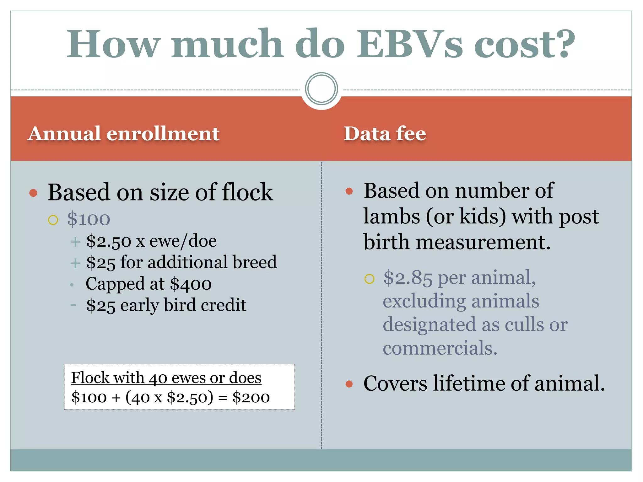 Annual enrollment Data fee
 Based on size of flock
 $100
 $2.50 x ewe/doe
 $25 for additional breed
• Capped at $400
- $25 early bird credit
 Based on number of
lambs (or kids) with post
birth measurement.
 $2.85 per animal,
excluding animals
designated as culls or
commercials.
 Covers lifetime of animal.
How much do EBVs cost?
Flock with 40 ewes or does
$100 + (40 x $2.50) = $200
 