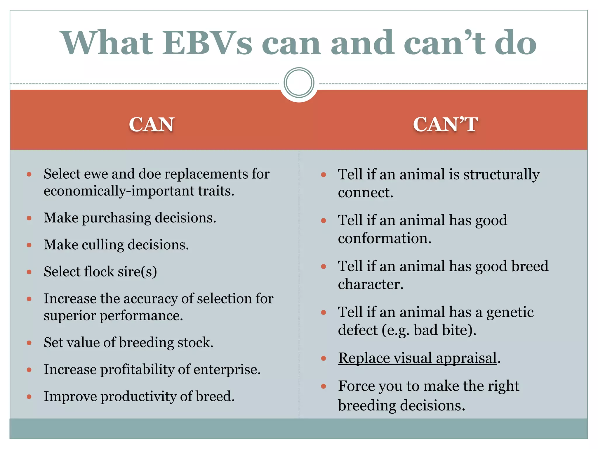 CAN CAN’T
 Select ewe and doe replacements for
economically-important traits.
 Make purchasing decisions.
 Make culling decisions.
 Select flock sire(s)
 Increase the accuracy of selection for
superior performance.
 Set value of breeding stock.
 Increase profitability of enterprise.
 Improve productivity of breed.
 Tell if an animal is structurally
connect.
 Tell if an animal has good
conformation.
 Tell if an animal has good breed
character.
 Tell if an animal has a genetic
defect (e.g. bad bite).
 Replace visual appraisal.
 Force you to make the right
breeding decisions.
What EBVs can and can’t do
 