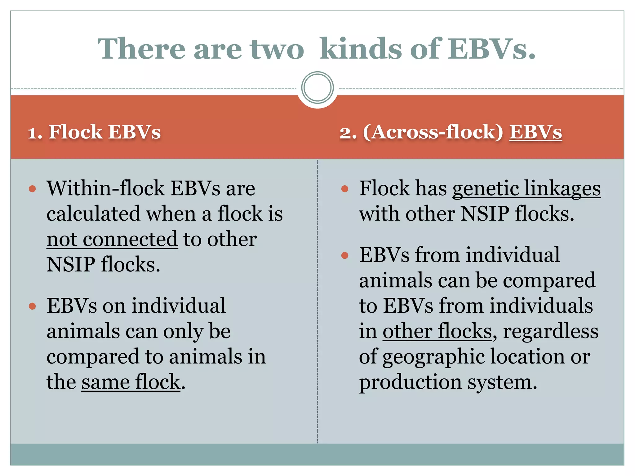 1. Flock EBVs 2. (Across-flock) EBVs
 Within-flock EBVs are
calculated when a flock is
not connected to other
NSIP flocks.
 EBVs on individual
animals can only be
compared to animals in
the same flock.
 Flock has genetic linkages
with other NSIP flocks.
 EBVs from individual
animals can be compared
to EBVs from individuals
in other flocks, regardless
of geographic location or
production system.
There are two kinds of EBVs.
 