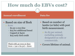 Annual enrollment Data fee
 Based on size of flock
 $100
 $2.50 x ewe/doe
 $25 for additional breed
• Capped at $400
- $25 early bird credit
 Based on number of
lambs (or kids) with post
birth measurement.
 $2.85 per animal,
excluding animals
designated as culls or
commercials.
 Covers lifetime of animal.
How much do EBVs cost?
Flock with 40 ewes or does
$100 + (40 x $2.50) = $200
 