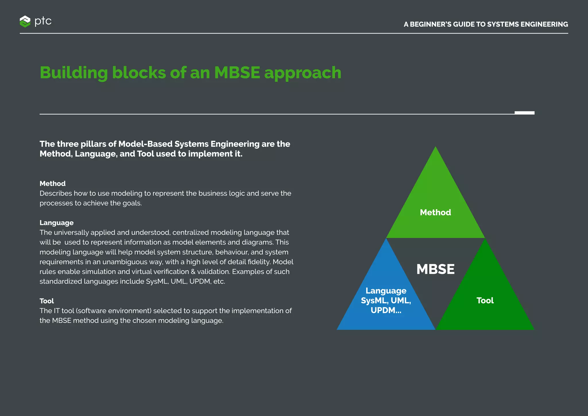 A BEGINNER’S GUIDE TO SYSTEMS ENGINEERING
Building blocks of an MBSE approach
The three pillars of Model-Based Systems Engineering are the
Method, Language, and Tool used to implement it.
Method
Describes how to use modeling to represent the business logic and serve the
processes to achieve the goals.
Language
The universally applied and understood, centralized modeling language that
will be used to represent information as model elements and diagrams. This
modeling language will help model system structure, behaviour, and system
requirements in an unambiguous way, with a high level of detail fidelity. Model
rules enable simulation and virtual verification & validation. Examples of such
standardized languages include SysML, UML, UPDM, etc.
Tool
The IT tool (software environment) selected to support the implementation of
the MBSE method using the chosen modeling language.
Method
Language
SysML, UML,
UPDM...
Tool
MBSE
 