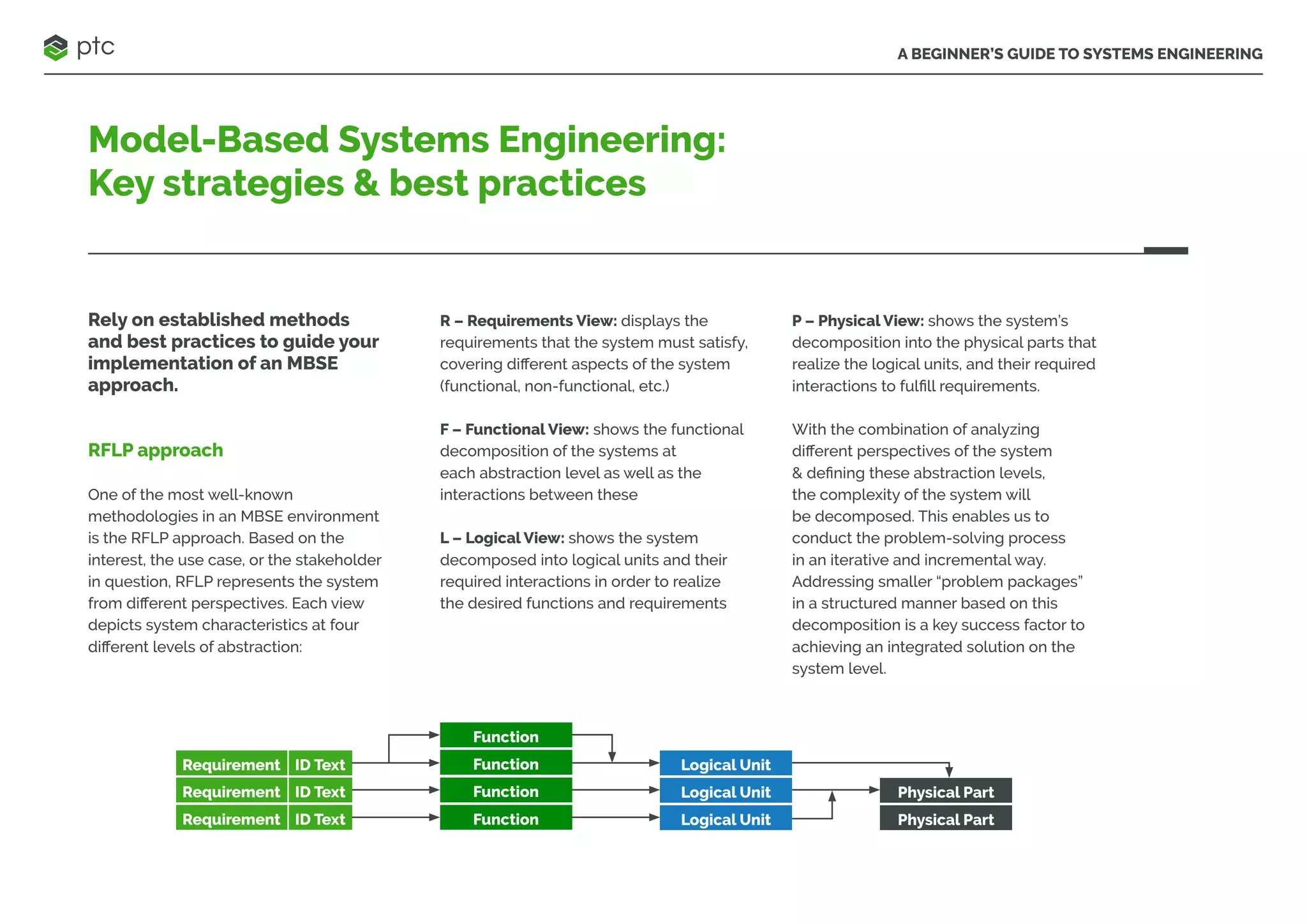A BEGINNER’S GUIDE TO SYSTEMS ENGINEERING
Model-Based Systems Engineering:
Key strategies & best practices
Rely on established methods
and best practices to guide your
implementation of an MBSE
approach.
RFLP approach
One of the most well-known
methodologies in an MBSE environment
is the RFLP approach. Based on the
interest, the use case, or the stakeholder
in question, RFLP represents the system
from different perspectives. Each view
depicts system characteristics at four
different levels of abstraction:
R – Requirements View: displays the
requirements that the system must satisfy,
covering different aspects of the system
(functional, non-functional, etc.)
F – Functional View: shows the functional
decomposition of the systems at
each abstraction level as well as the
interactions between these
L – Logical View: shows the system
decomposed into logical units and their
required interactions in order to realize
the desired functions and requirements
P – Physical View: shows the system’s
decomposition into the physical parts that
realize the logical units, and their required
interactions to fulfill requirements.
With the combination of analyzing
different perspectives of the system
& defining these abstraction levels,
the complexity of the system will
be decomposed. This enables us to
conduct the problem-solving process
in an iterative and incremental way.
Addressing smaller “problem packages”
in a structured manner based on this
decomposition is a key success factor to
achieving an integrated solution on the
system level.
Requirement ID Text
Function
Logical Unit
Physical Part
Requirement ID Text
Function
Logical Unit
Physical Part
Requirement ID Text
Function
Logical Unit
Function
 
