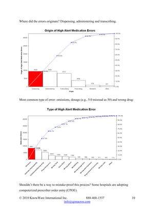 Where did the errors originate? Dispensing, administering and transcribing.




Most common type of error: omissions, dosage (e.g., 5.0 misread as 50) and wrong drug:




Shouldn’t there be a way to mistake-proof this process? Some hospitals are adopting
computerized prescriber order entry (CPOE).

© 2010 KnowWare International Inc.            888-468-1537                            10
                               info@qimacros.com
 
