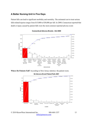 A Better Nursing Unit in Five Days

Patient falls can lead to significant morbidity and mortality. The estimated cost to treat serious
falls-related injuries ranges from $15,000 to $30,000 per fall. In 2009, Connecticut reported that
death or injury caused by patient falls were the most common reported adverse event:




Where Do Patients Fall? According to New Jersey statistics: the patient room.




© 2010 KnowWare International Inc.            888-468-1537                                13
                               info@qimacros.com
 