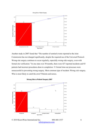 Another study in 2007 found that “The number of sentinel events reported to the Joint
Commission has not changed significantly, despite the required use of the Universal Protocol.
Wrong-site surgery continues to occur regularly, especially wrong-side surgery, even with
formal site verification.” In one state over 30 months, there were 427 reported incidents and 83
patients had incorrect procedures done to completion. 31 formal time-out processes were
unsuccessful in preventing wrong surgery. Most common type of incident: Wrong side surgery.
Who is most likely to catch the error? Patients and nurses.




© 2010 KnowWare International Inc.            888-468-1537                               6
                               info@qimacros.com
 