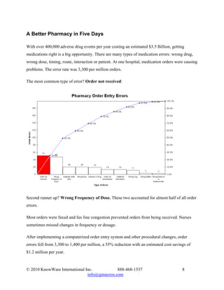 A Better Pharmacy in Five Days

With over 400,000 adverse drug events per year costing an estimated $3.5 Billion, getting
medications right is a big opportunity. There are many types of medication errors: wrong drug,
wrong dose, timing, route, interaction or patient. At one hospital, medication orders were causing
problems. The error rate was 3,300 per million orders.

The most common type of error? Order not received:




Second runner up? Wrong Frequency of Dose. These two accounted for almost half of all order
errors.

Most orders were faxed and fax line congestion prevented orders from being received. Nurses
sometimes missed changes in frequency or dosage.

After implementing a computerized order entry system and other procedural changes, order
errors fell from 3,300 to 1,400 per million, a 55% reduction with an estimated cost savings of
$1.2 million per year.


© 2010 KnowWare International Inc.            888-468-1537                               8
                               info@qimacros.com
 