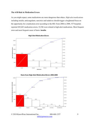 The 4-50 Rule in Medication Errors

As you might expect, some medications are more dangerous than others. High-alert medications
including insulin, anticoagulants, narcotics and sedatives should trigger a heightened focus on
the opportunity for a medication error according to the IHI. From 2006 to 2008, 537 hospitals
reported 443,683 medication errors; 32,546 were related to high-alert medications. Most frequent
error and most frequent cause of harm: insulin.




© 2010 KnowWare International Inc.            888-468-1537                               9
                               info@qimacros.com
 