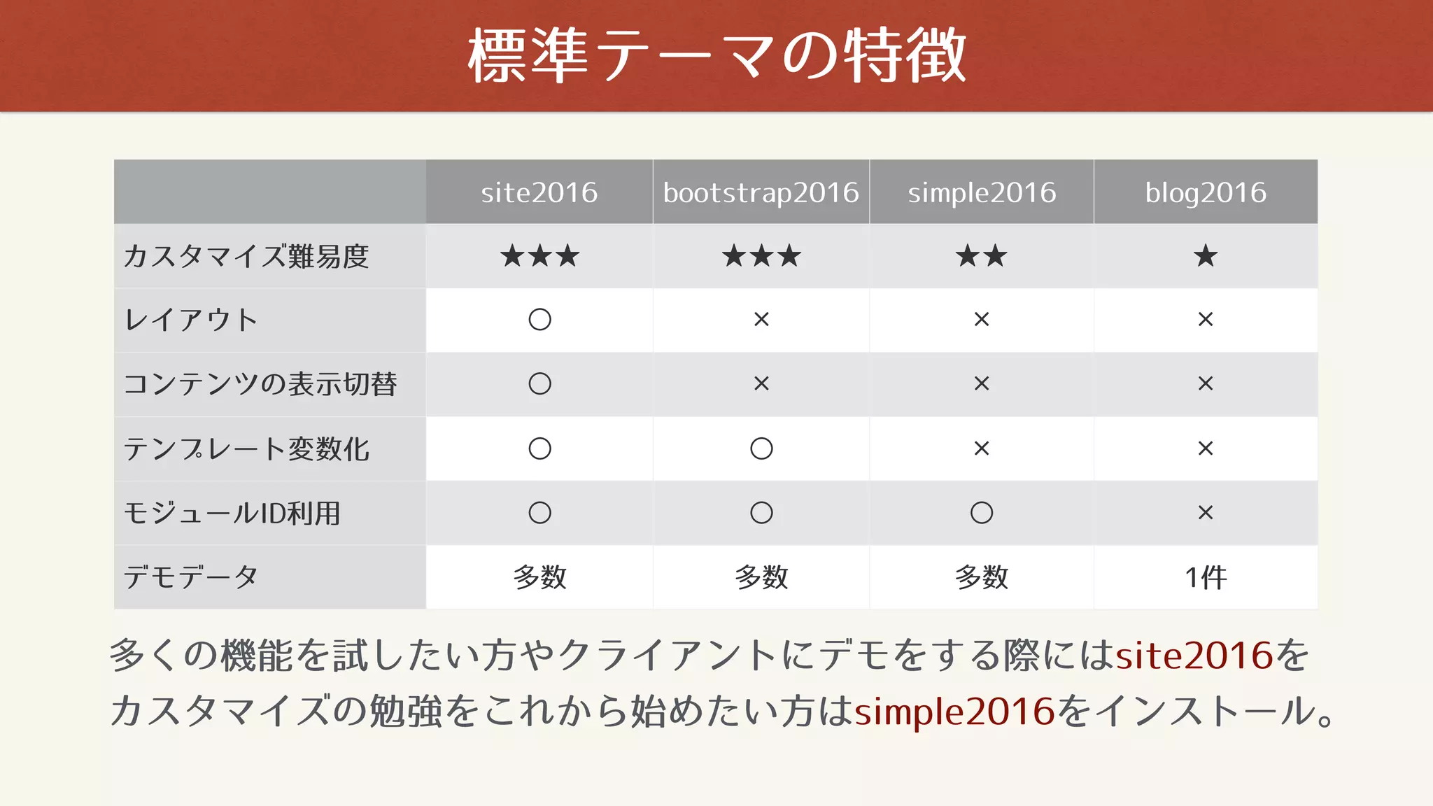site2016 bootstrap2016 simple2016 blog2016
カスタマイズ難易度 ★★★ ★★★ ★★ ★
レイアウト ○ × × ×
コンテンツの表示切替 ○ × × ×
テンプレート変数化 ○ ○ × ×
モジュールID利用 ○ ○ ○ ×
デモデータ 多数 多数 多数 1件
多くの機能を試したい方やクライアントにデモをする際にはsite2016を
カスタマイズの勉強をこれから始めたい方はsimple2016をインストール。
標準テーマの特徴
 