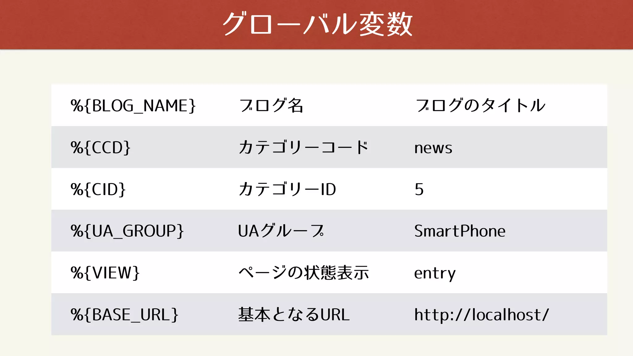 グローバル変数
%{BLOG_NAME} ブログ名 ブログのタイトル
%{CCD} カテゴリーコード news
%{CID} カテゴリーID 5
%{UA_GROUP} UAグループ SmartPhone
%{VIEW} ページの状態表示 entry
%{BASE_URL} 基本となるURL http://localhost/
 