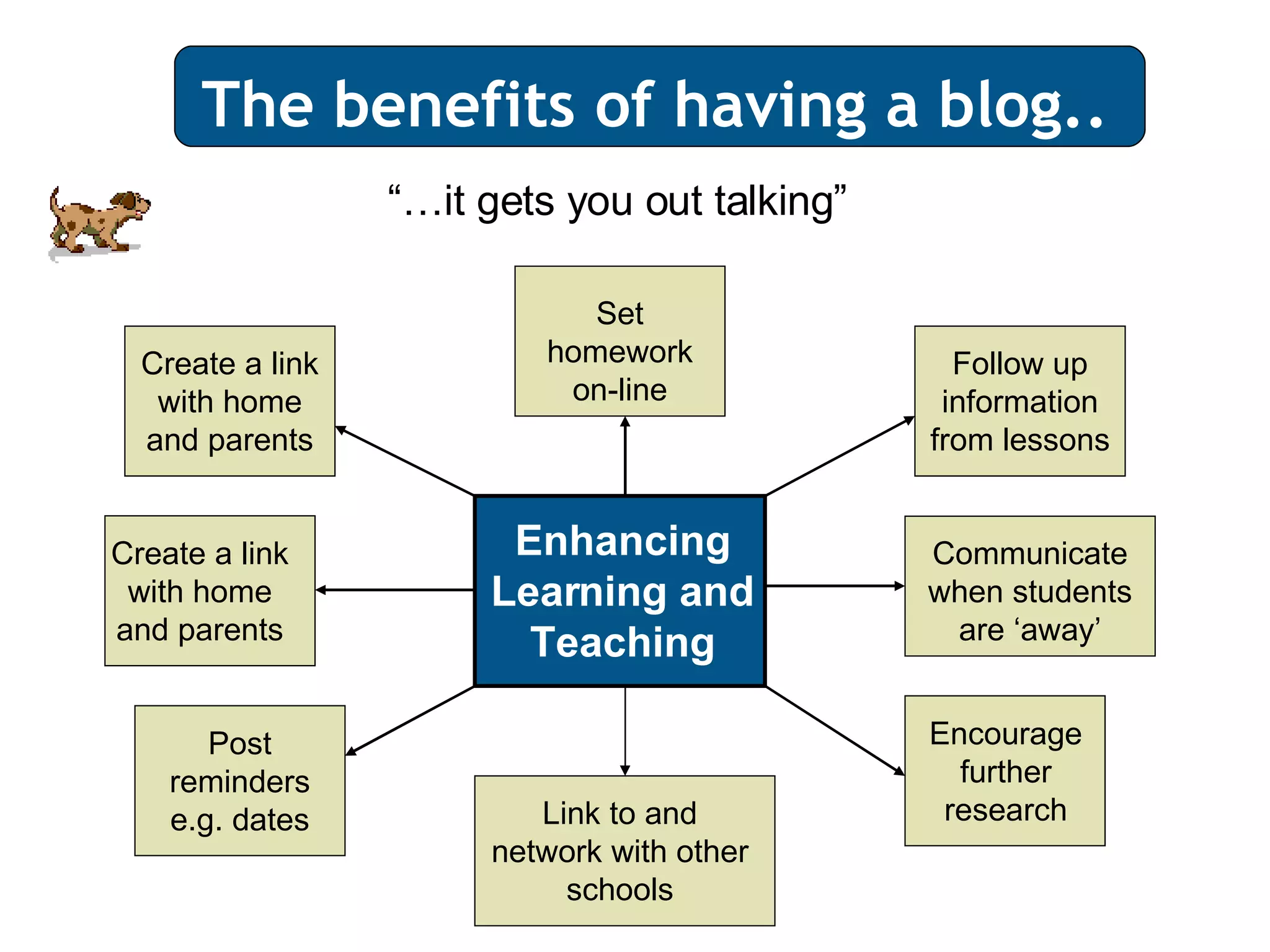 The benefits of having a blog.. Enhancing Learning and Teaching Follow up information from lessons Communicate when students are ‘away’ Encourage further research Create a link with home and parents Set homework on-line Create a link with home and parents “… it gets you out talking” Post reminders e.g. dates Link to and network with other schools The benefits of having a blog.. 