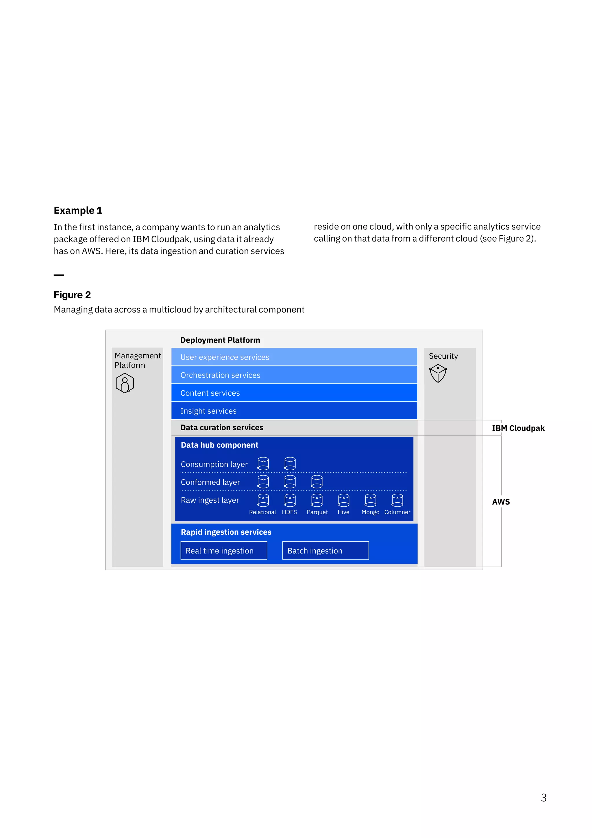 Example 1
In the first instance, a company wants to run an analytics reside on one cloud, with only a specific analytics service
package offered on IBM Cloudpak, using data it already calling on that data from a different cloud (see Figure 2).
has on AWS. Here, its data ingestion and curation services
Figure 2
Managing data across a multicloud by architectural component
3
Content services
Data curation services
Data hub component
Consumption layer
Conformed layer
Raw ingest layer
Relational HDFS Parquet Hive Mongo Columner
Rapid ingestion services
Real time ingestion Batch ingestion
Deployment Platform
Management User experience services
Orchestration services
Insight services
Security
Platform
AWS
IBM Cloudpak
 